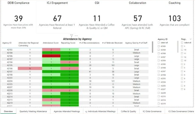 Power BI compliance overview showing agency attendance and compliance measures.
