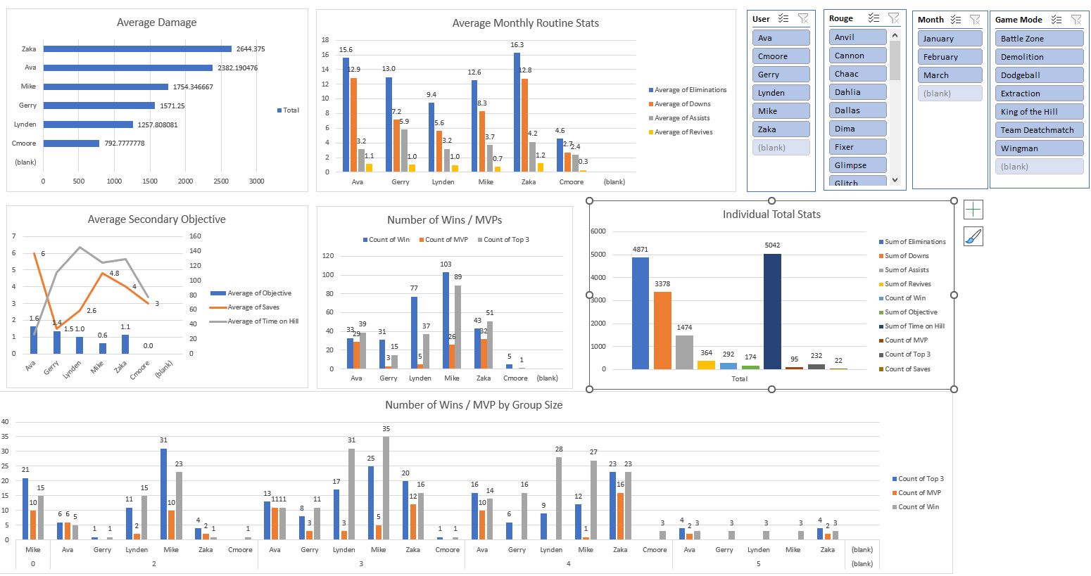 Excel Rogue Company performance dashboard with player, character, month, and game-mode filters.